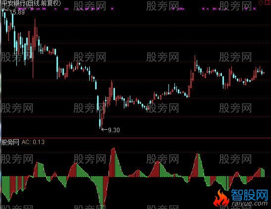 通达信AC加速度指标公式