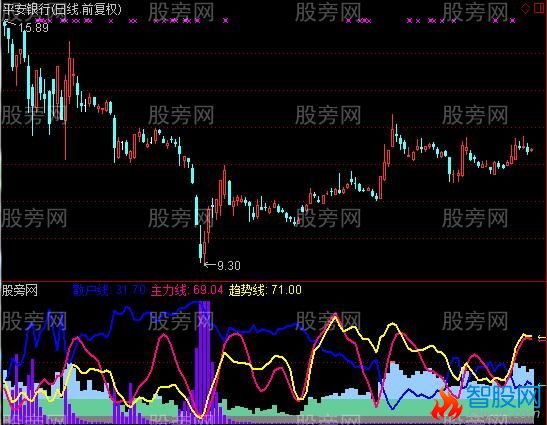 通达信盈筹主散指标公式