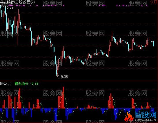 通达信哈利路亚指标公式