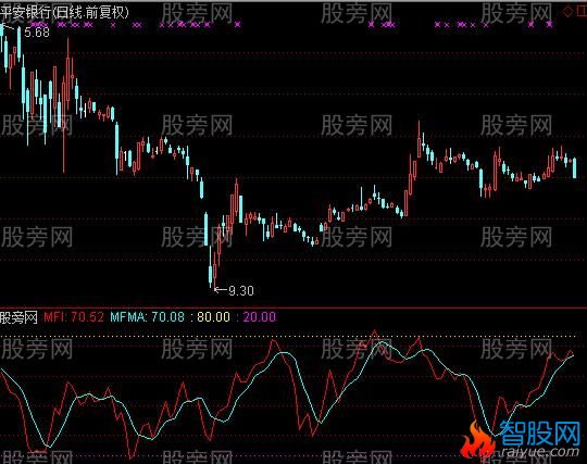 通达信MFI优化及选股指标公式