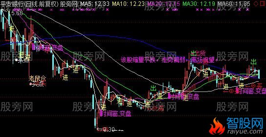 通达信洗盘出货主图指标公式