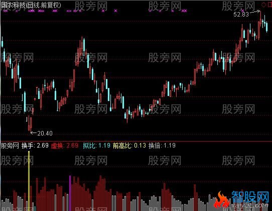 通达信多彩换手柱指标公式