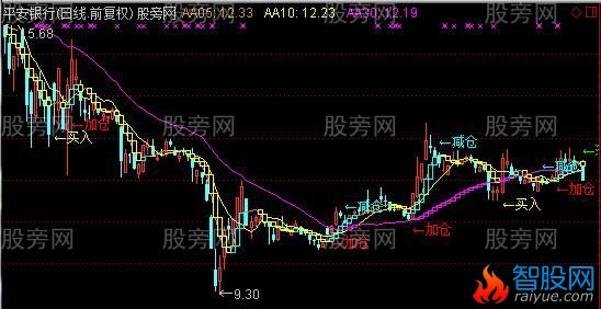 通达信财神买卖点主图指标公式