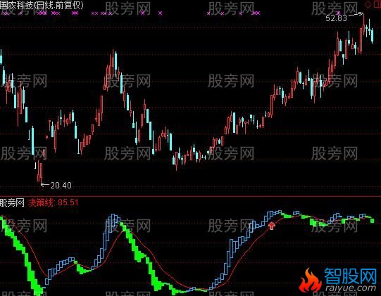 通达信牛踏四方指标公式