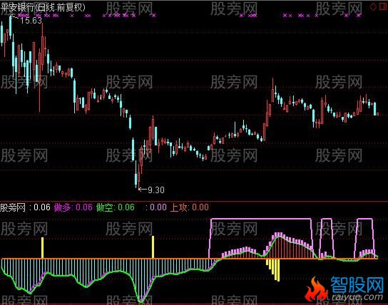 通达信趋势多空决战指标公式