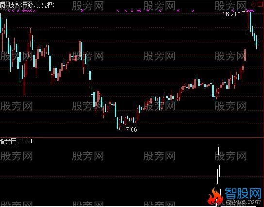 通达信选股待涨指标公式