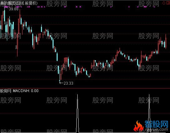 通达信MACD粘合选股指标公式
