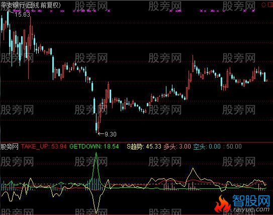 通达信趋势有度指标公式