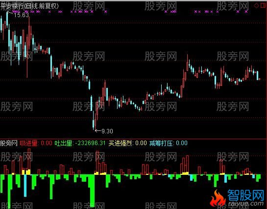 通达信主力筹码进出指标公式