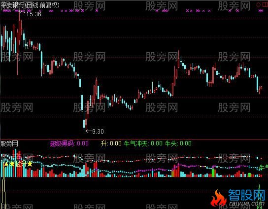 通达信颜色区分异动指标公式