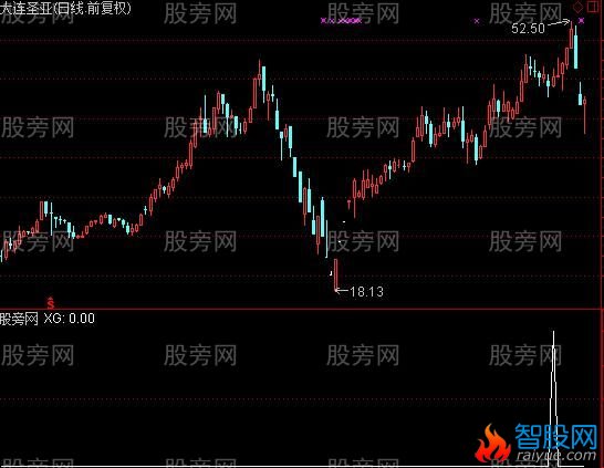 通达信过七日线回调选股指标公式