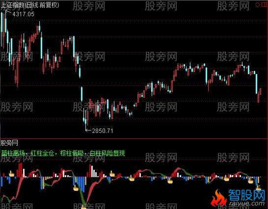 通达信大盘杀手指标公式
