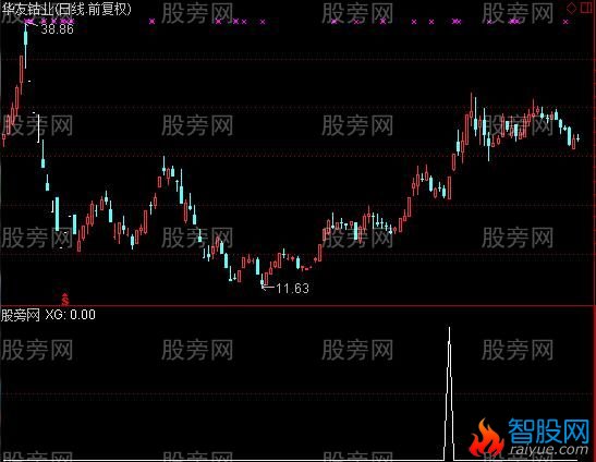 通达信凹型选股指标公式
