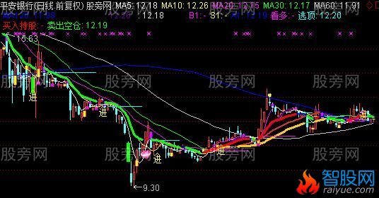 通达信双龙定乾坤主图指标公式