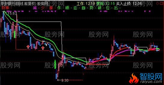 通达信主力洗盘主图指标公式