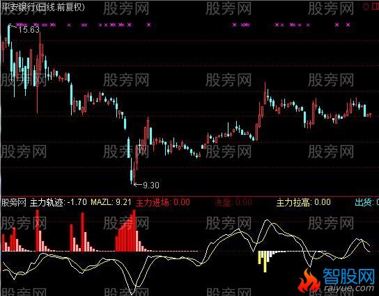通达信主力监控之王指标公式