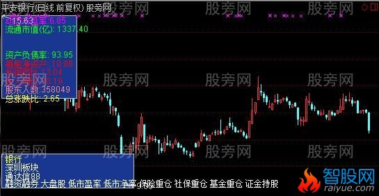 通达信审股主图指标公式