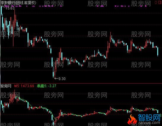 通达信行业指数指标公式