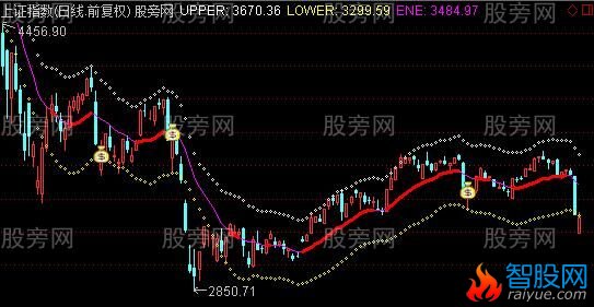 通达信ENE大盘主图指标公式