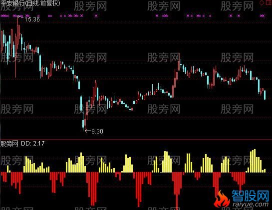 通达信拯救天使指标公式