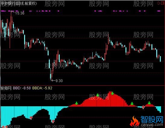 通达信大单BBD指标公式