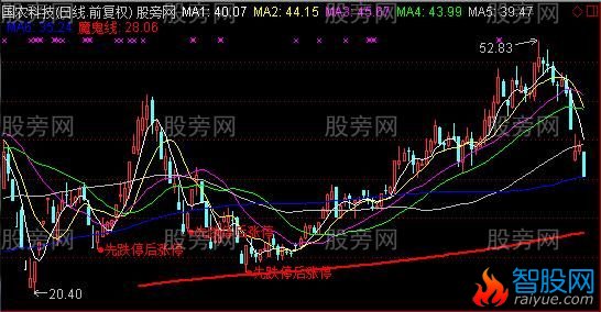 通达信异动形态抓涨停主图及选股指标公式