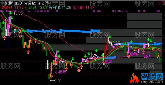 通达信突破重云主图指标公式