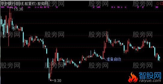通达信准备启动主图指标公式