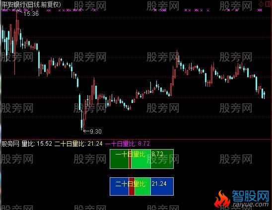 通达信量比利器指标公式
