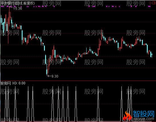 通达信佛趋势选股指标公式