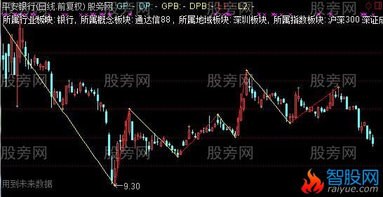 通达信缠论旧笔主图指标公式