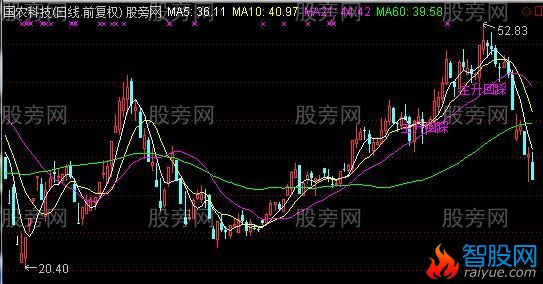 通达信主升回踩主图指标公式