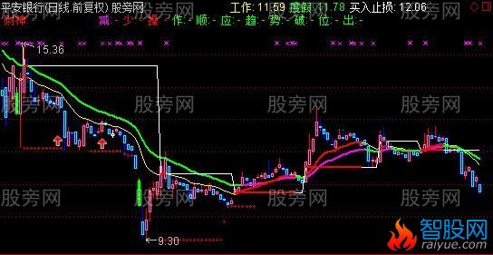 通达信工作主图指标公式