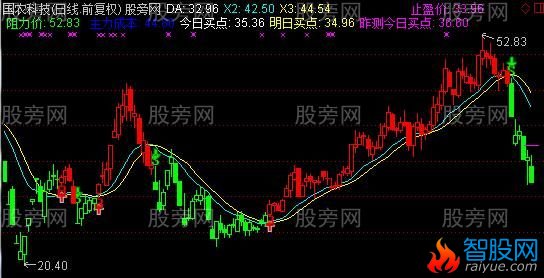 通达信2016第一个好的主图指标公式