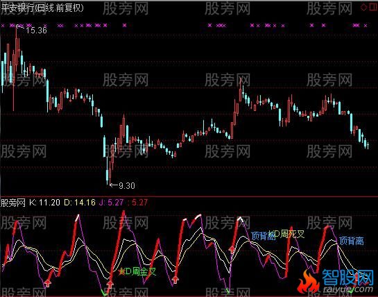 通达信优化版KDJ指标公式