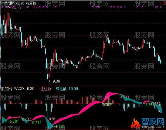 通达信MACD中枢指标公式