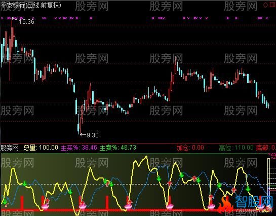 通达信云端短线王指标公式