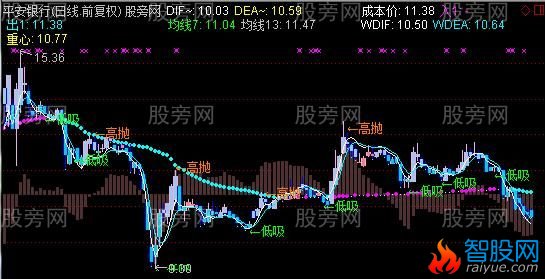 通达信富力隐藏均线主图指标公式