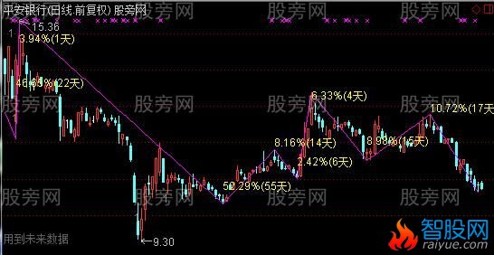 通达信转折换手主图指标公式