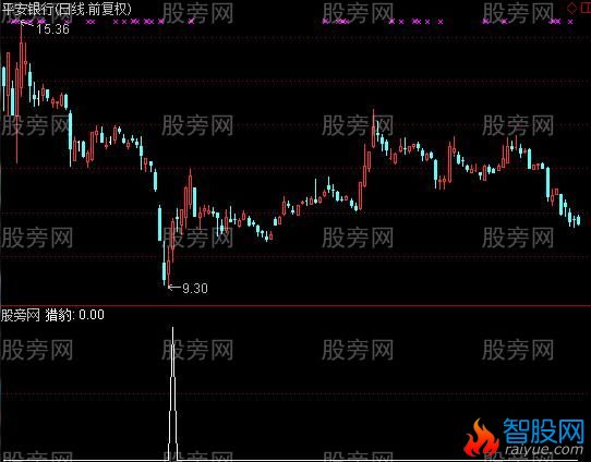 通达信猎豹狂奔抓涨停选股指标公式