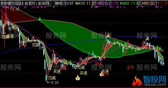 通达信底位黑马主图指标公式