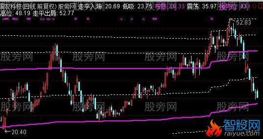 通达信股价运行主图指标公式