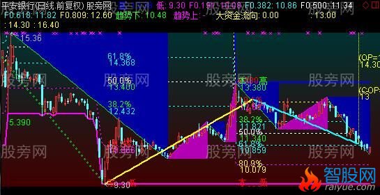 通达信当前点位分析主图指标公式