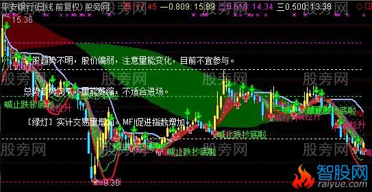 通达信喊止跌超底主图指标公式