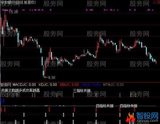 通达信五指标共振指标公式