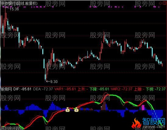 通达信三浪三指标公式