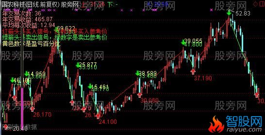 通达信常胜将军主图指标公式