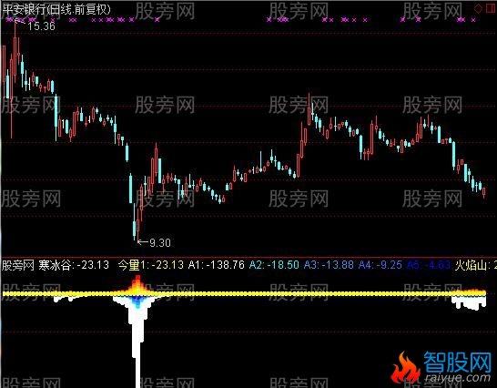 通达信大底在哪里指标公式