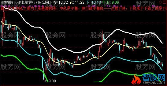 通达信实战布林轨主图指标公式