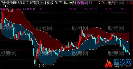通达信上下轨通道主图指标公式